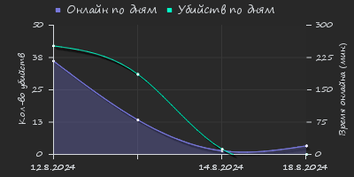 Player Trend2 Graph