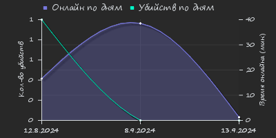 Player Trend2 Graph