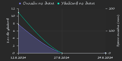 Player Trend2 Graph