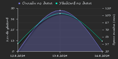 Player Trend2 Graph