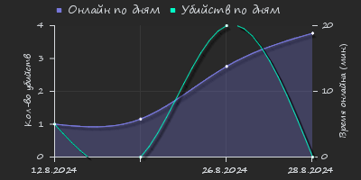 Player Trend2 Graph