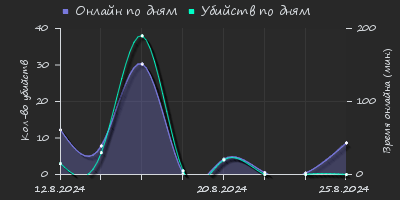 Player Trend2 Graph