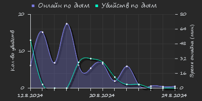 Player Trend2 Graph