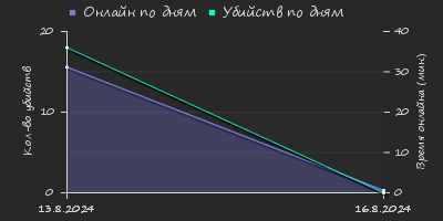 Player Trend2 Graph