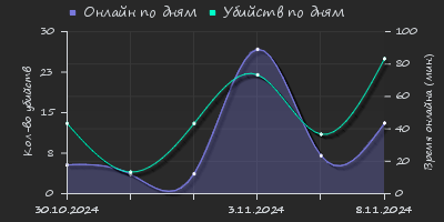 Player Trend2 Graph