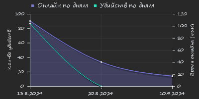 Player Trend2 Graph