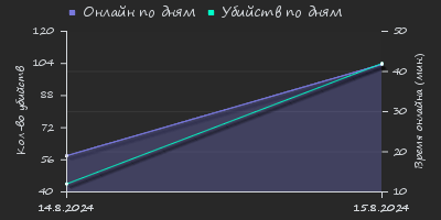 Player Trend2 Graph