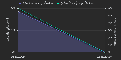 Player Trend2 Graph