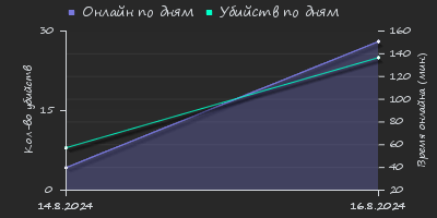 Player Trend2 Graph