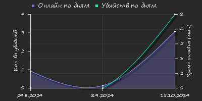 Player Trend2 Graph