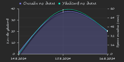 Player Trend2 Graph