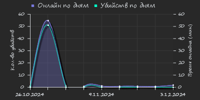 Player Trend2 Graph