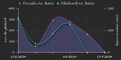 Player Trend2 Graph