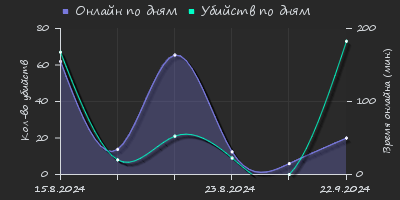 Player Trend2 Graph