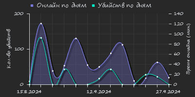 Player Trend2 Graph