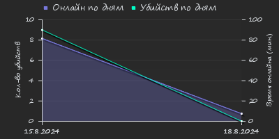 Player Trend2 Graph