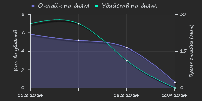 Player Trend2 Graph