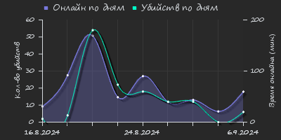 Player Trend2 Graph