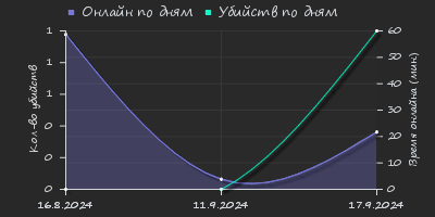 Player Trend2 Graph