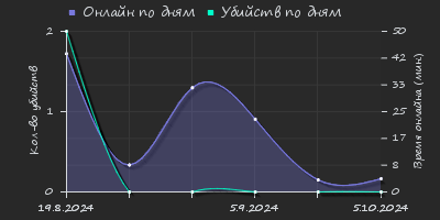 Player Trend2 Graph