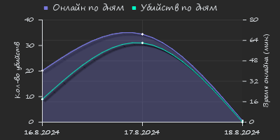 Player Trend2 Graph