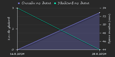 Player Trend2 Graph