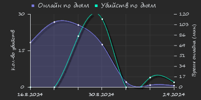 Player Trend2 Graph