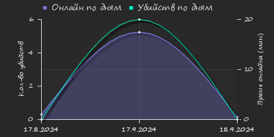 Player Trend2 Graph