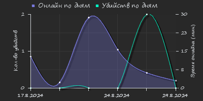 Player Trend2 Graph