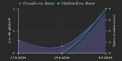 Player Trend2 Graph