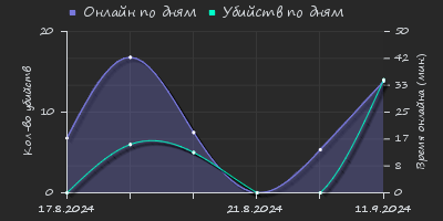 Player Trend2 Graph