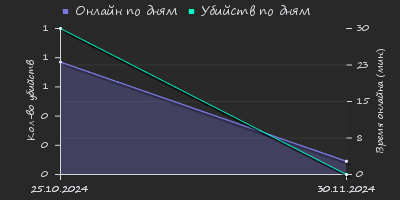 Player Trend2 Graph