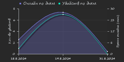 Player Trend2 Graph