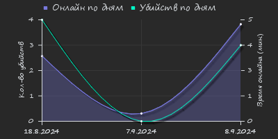 Player Trend2 Graph