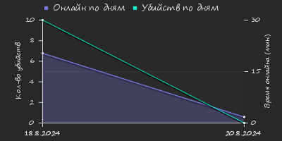 Player Trend2 Graph