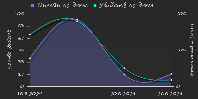 Player Trend2 Graph