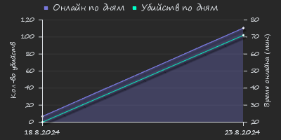 Player Trend2 Graph