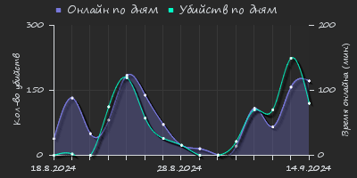 Player Trend2 Graph