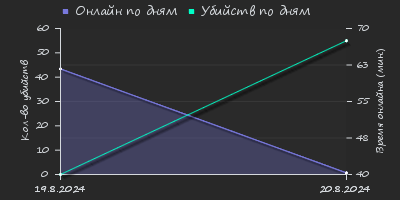 Player Trend2 Graph