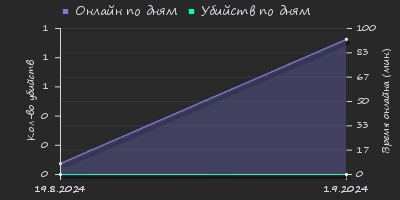 Player Trend2 Graph