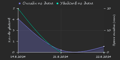 Player Trend2 Graph