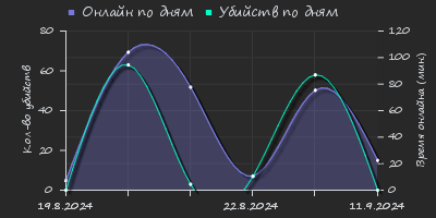 Player Trend2 Graph