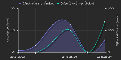 Player Trend2 Graph