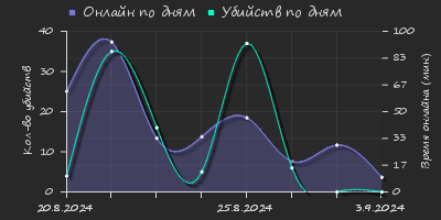 Player Trend2 Graph