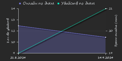 Player Trend2 Graph