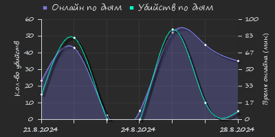 Player Trend2 Graph