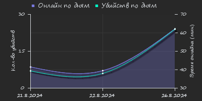 Player Trend2 Graph