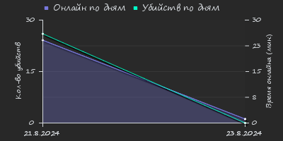 Player Trend2 Graph