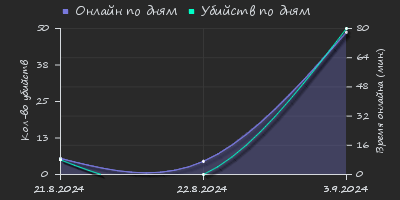 Player Trend2 Graph