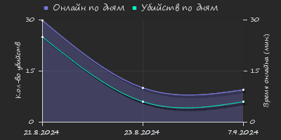 Player Trend2 Graph